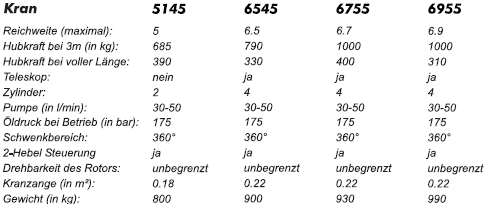 Moere Spezifikationen